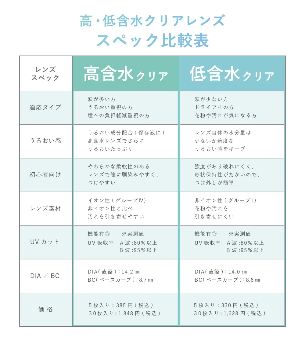 高・低含水クリアレンズ スペック比較表