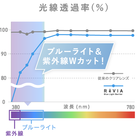 紫外線カッグラフ