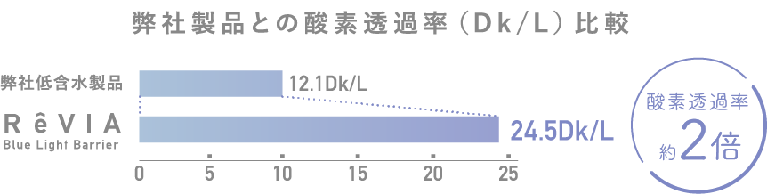 弊社製品との酸素透過率（Dk/L）比較図