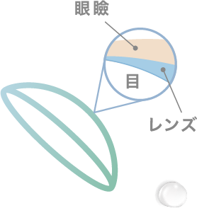 目との摩擦を軽減イメージ図