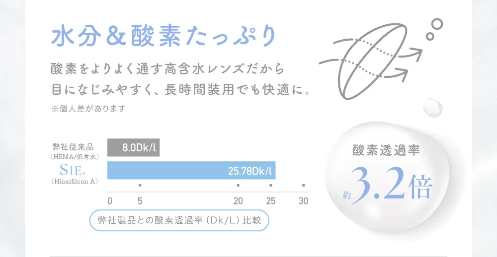 水分＆酸素たっぷり